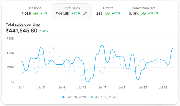 Shopify dashboard showing 4.4 lakh sales, up 25 percent