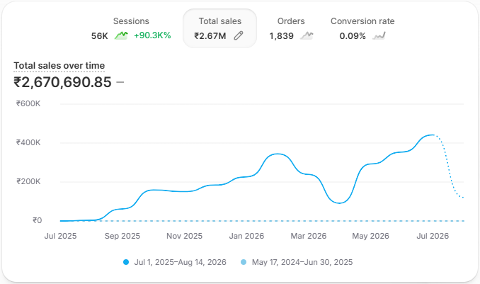Shopify dashboard showing 26.7 lakh total sales