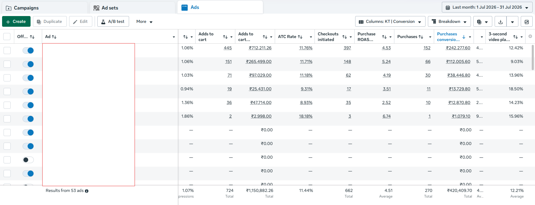 Meta Ads Manager showing 4.51x average ROAS