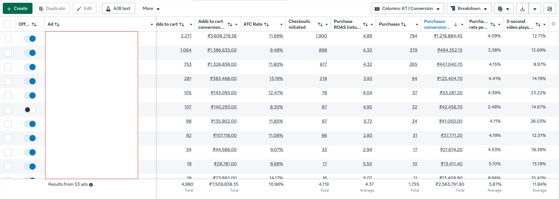 Meta Ads Manager showing 4.37x average ROAS