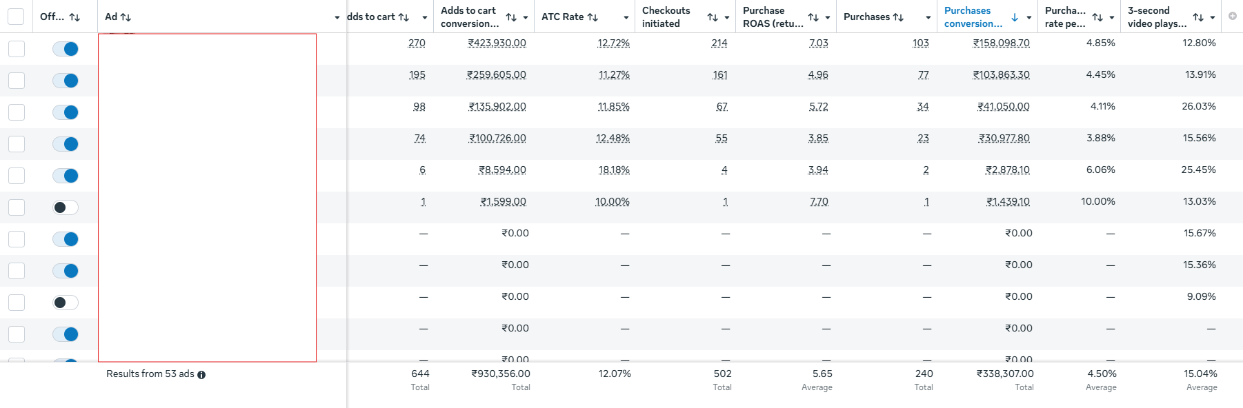 Meta Ads Manager showing 5.65x average ROAS