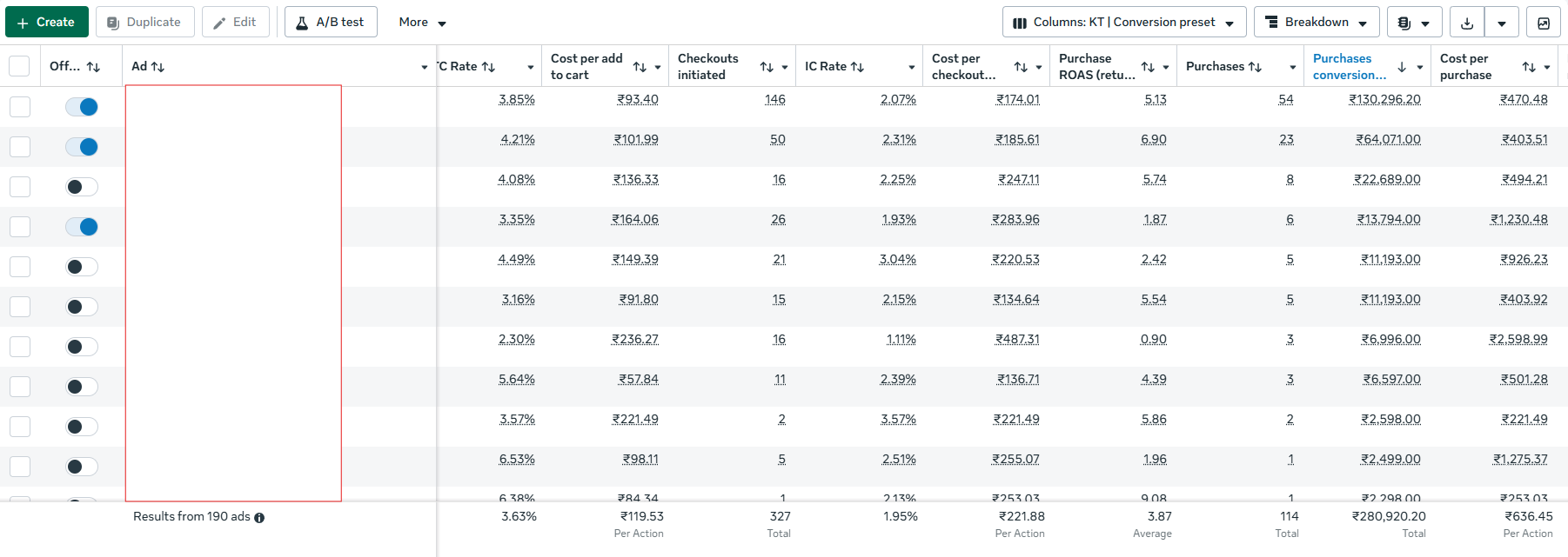 Meta Ads Manager showing 3.87x average ROAS
