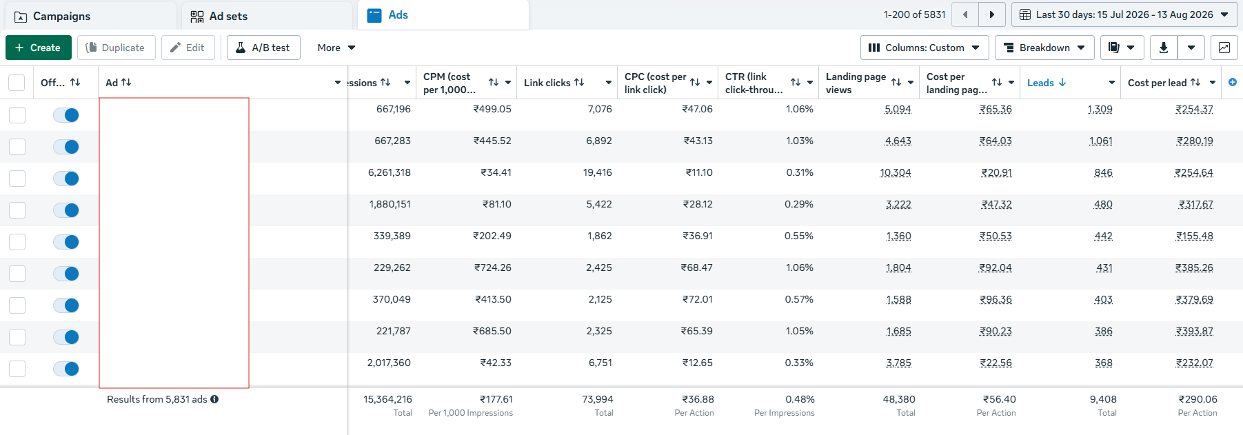 Meta Ads Manager showing 9,408 leads in 30 days